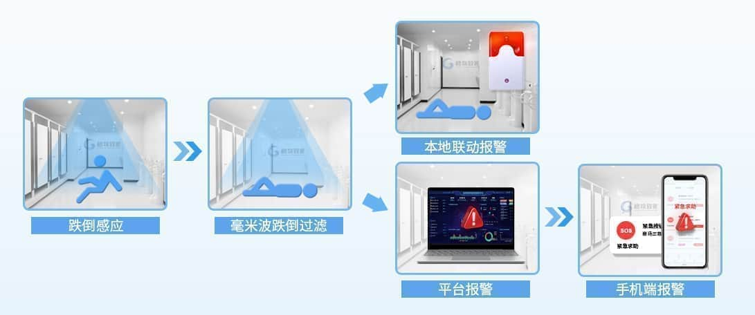 B1-跌倒監測儀